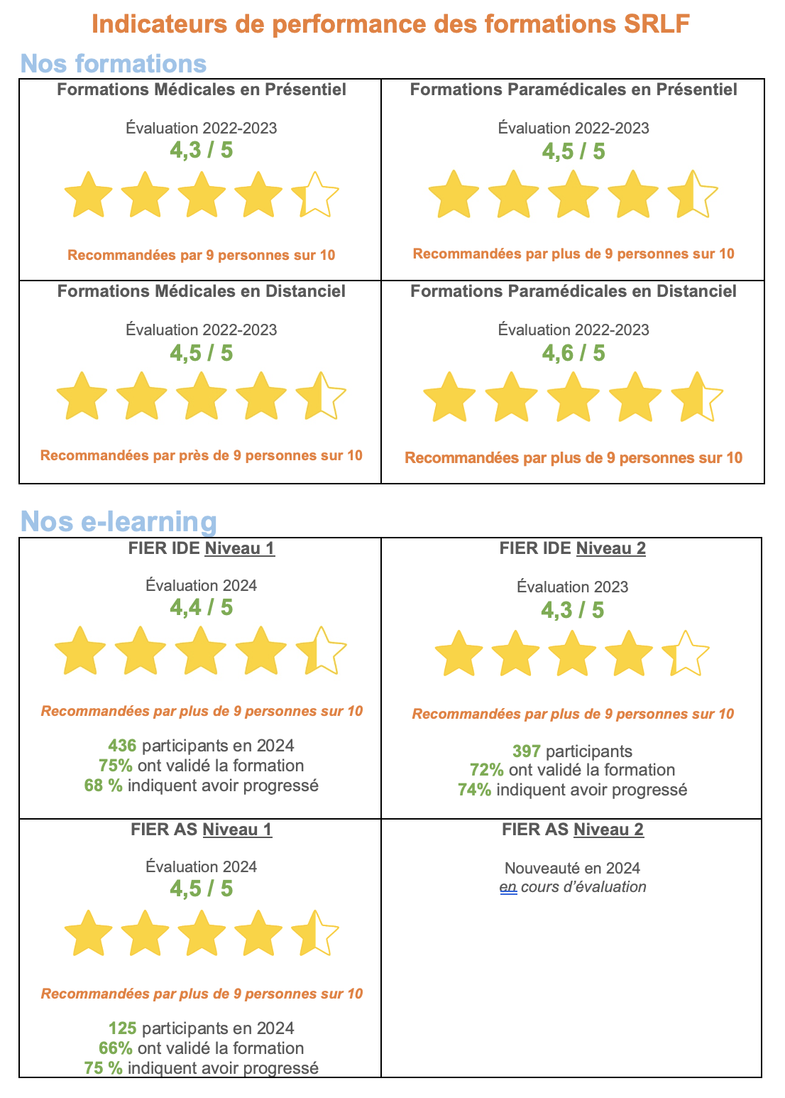 Indicateurs 2025